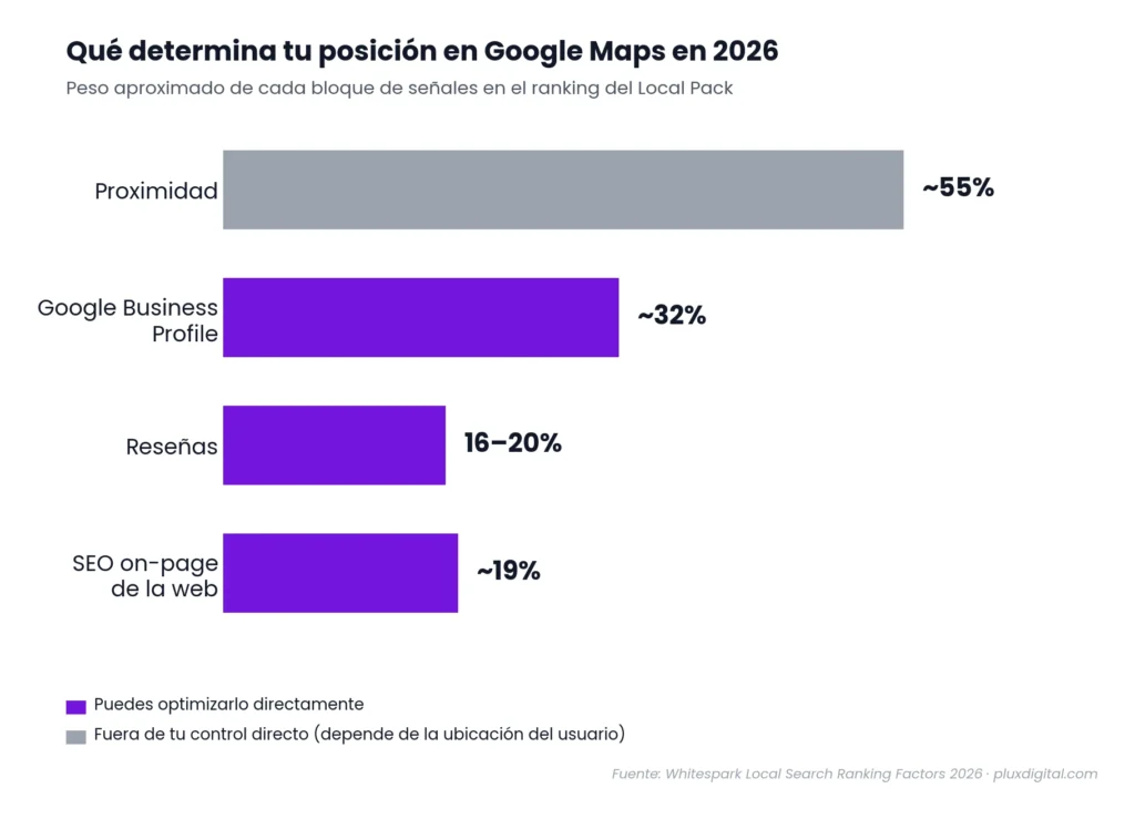 Factores de posicionamiento en Google Maps según el informe Whitespark 2026