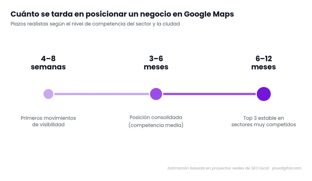 Cuánto se tarda en posicionar un negocio en Google Maps